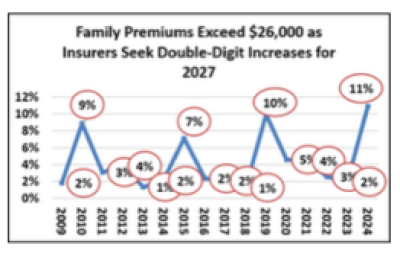 Insurance cost chart